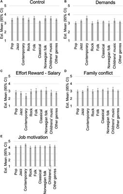 Psychosocial Work Environment Among Musicians and in the General Workforce in Norway